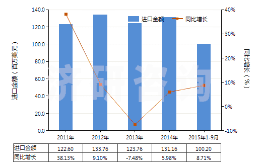 2011-2015年9月中國制成的飼料添加劑(HS23099010)進口總額及增速統(tǒng)計
